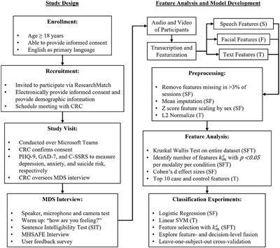 A multimodal dialog approach to mental state characterization in clinically depressed, anxious, and suicidal populations